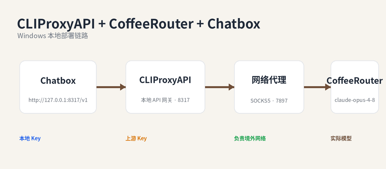 Local CLIProxyAPI, CoffeeRouter, and Chatbox request path