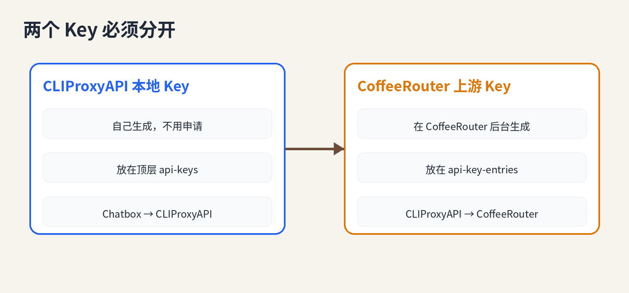 Direction of the CLIProxyAPI local key and CoffeeRouter upstream key
